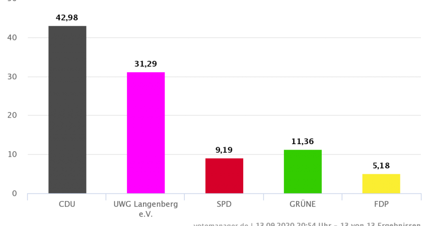Wahlergebnis Kommunalwahl Langenberg 2020